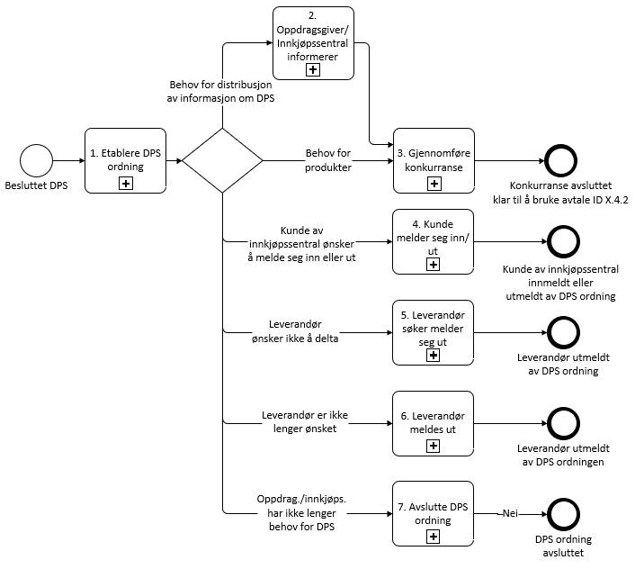 Bilde av overordnet DPS prosess