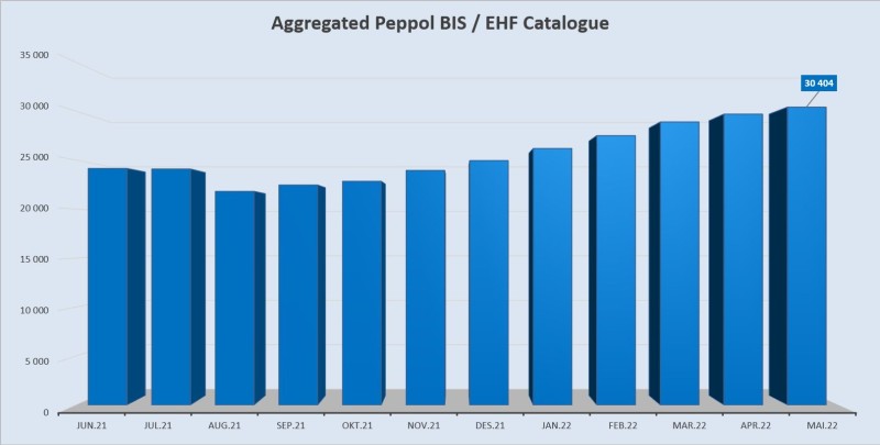 Aggregated EHF-BIS Catalogue mai 2022