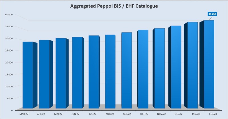 Aggregated EHF-BIS Catalogue desember 2022