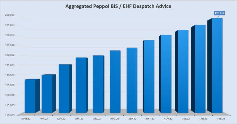 Aggregated EHF-BIS Despatch Advice oktober 2022