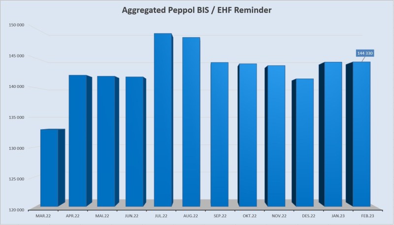 Aggregated EHF-BIS Reminder desember 2022