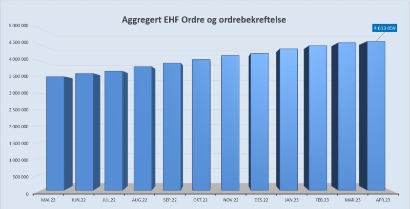Aggregert ordre og ordrebekreftelse februar 2023