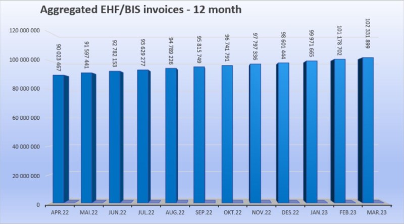 Numer of EHF-BIS Invoice desember 2022
