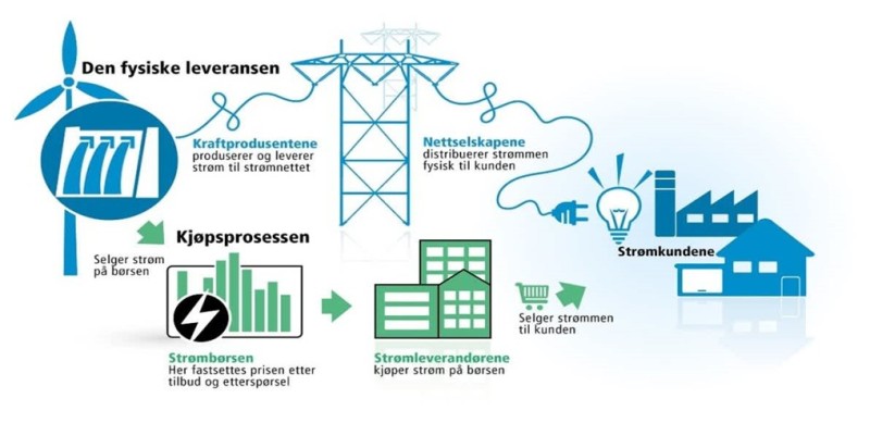 Figur 5.2.3.1 illustrerer hvordan strømmarkedet henger sammen. Fotokilde: NTE.