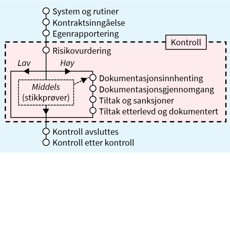 Veileder Om Forskrift Om Lønns- Og Arbeidsvilkår I Offentlige ...