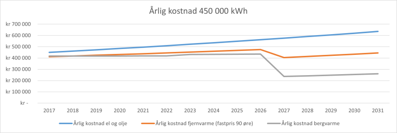 Graf Årskostnad 450 000 kWh