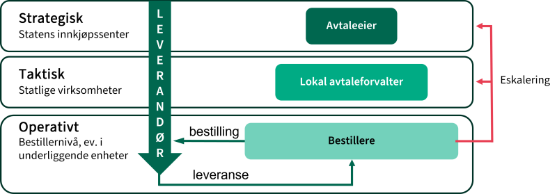 Figuren viser et ansvarshierarki for statlige fellesavtaler. Strategisk nivå er statens innkjøpssenter, taktisk nivå er statlige virksomheter og operativt nivå er underliggende enheter og bestillere. Disse nivåene samhandler med leverandør. Statens innkjøpssenter har rollen som avtaleeier og inngår og forvalter kontraktene. Statlige virksomheter har en lokal avtaleforvalter som implementerer kontrakten i egen virksomhet, og fungerer som kontaktperson opp mot Statens innkjøpssenter, leverandøren og bestiller