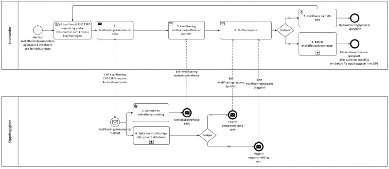 EHF kvalifisering prosess EHF kvalifisering prosess