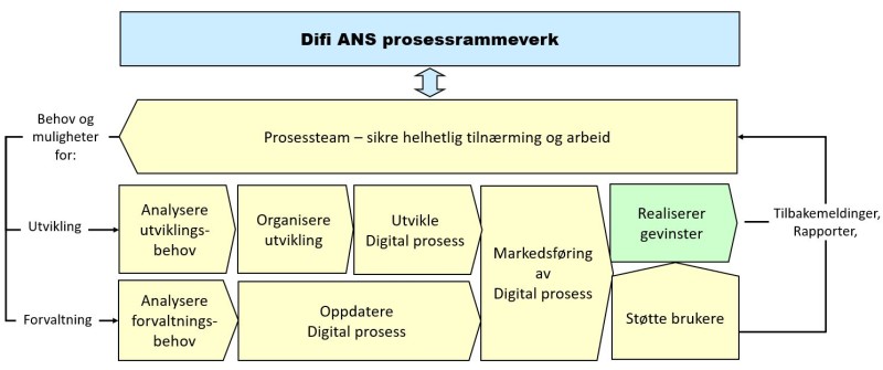 Elektronisk Handelsformat - EHF - Prosessdefinisjoner | Anskaffelser.no