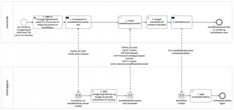 EHF utsendelse av anskaffelsesdokumenter