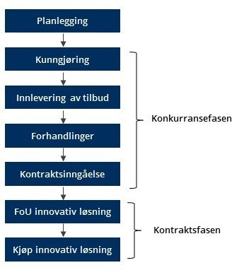 Stegene i anskaffelsesprosedyren innovasjonspartnerskap:
Planlegging
Kunngjøring
Innlevering av tilbud
Forhandlinger
Kontraktsinngåelse
Utviklingsfase
Kjøp av utviklet løsning