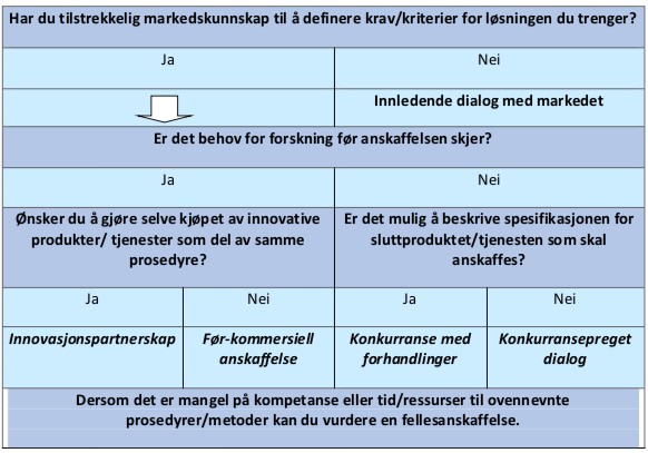 Figur som viser prosedyrevalg