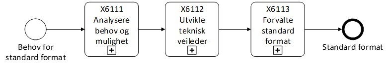 Utvikle og forvalte EHF prosess