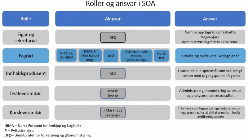 Roller og ansvar i SOA