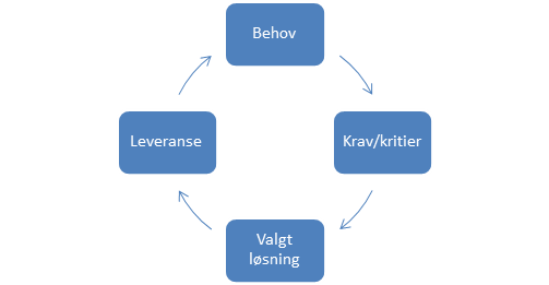 Samsvar Mellom Leveranse Og Behov | Anskaffelser.no