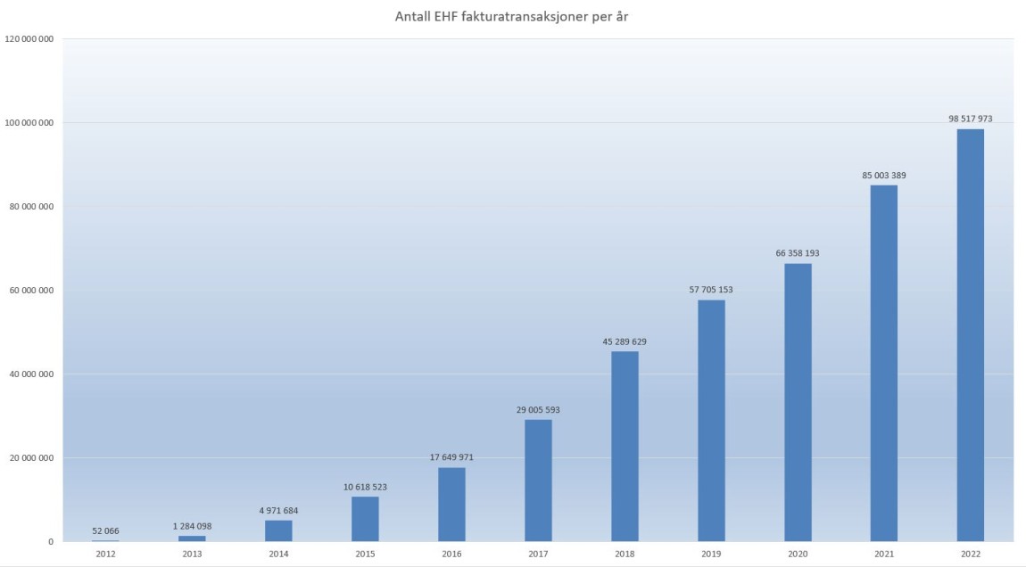 EHF sendt i 2022