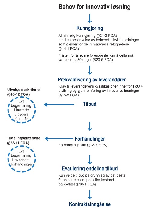 Gjennomføring Av Konkurransen Ved Innovasjonspartnerskap | Anskaffelser.no