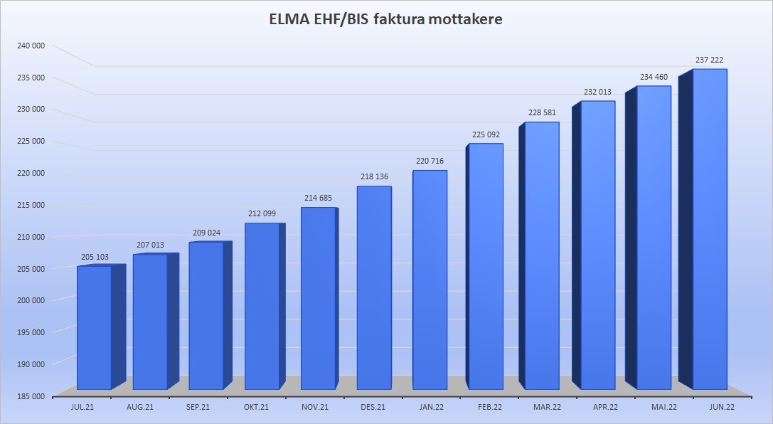 ELMA (SMP) Norge