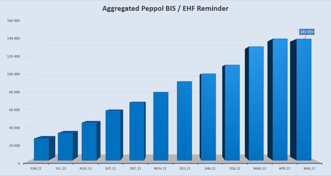 Aggregated EHF-BIS Reminder mai 2022