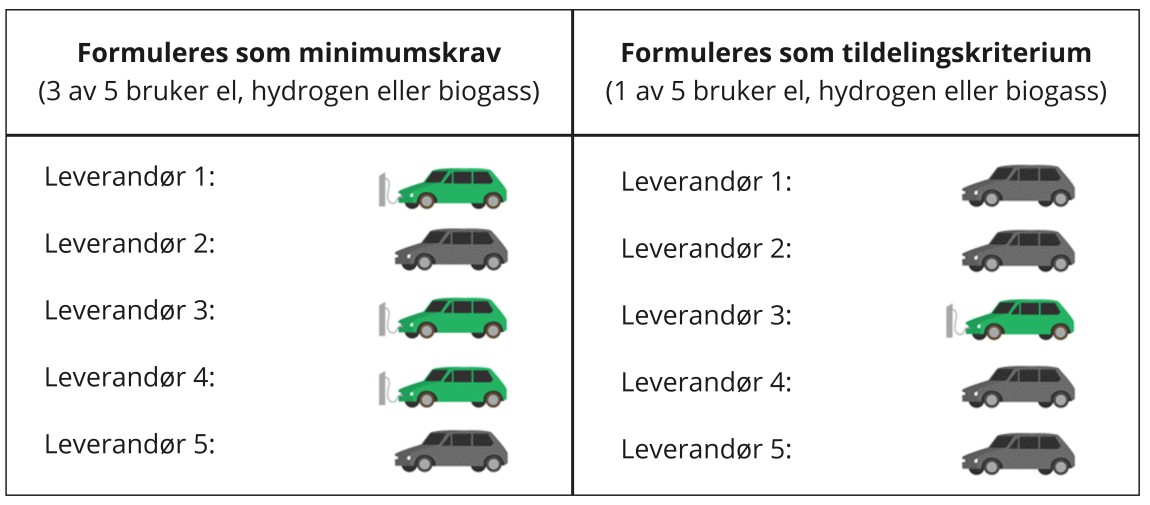 Valg av minimumskrav eller tildelingskriterium