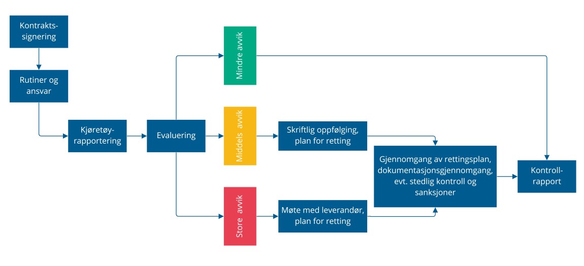 Flytskjema. Kontrollsignering - rutiner og ansvar - kjøretøyrapportering. Avdekkes mindre avvik gå til kontrollrapport. Avdekkes middels avvik ha skriftlig oppføling og lag plan for retting. Gå igjennom rettingsplan og dokumentasjon. Legg dette inn i kontrollrapport. Ved store avvik ha møte med leverandør og legg plan for legging. Følg opp rettingsplan og dokumentasjon og vurder stedlig kontroll og sanksjoner. Legg dette inn i kontrollrapport.