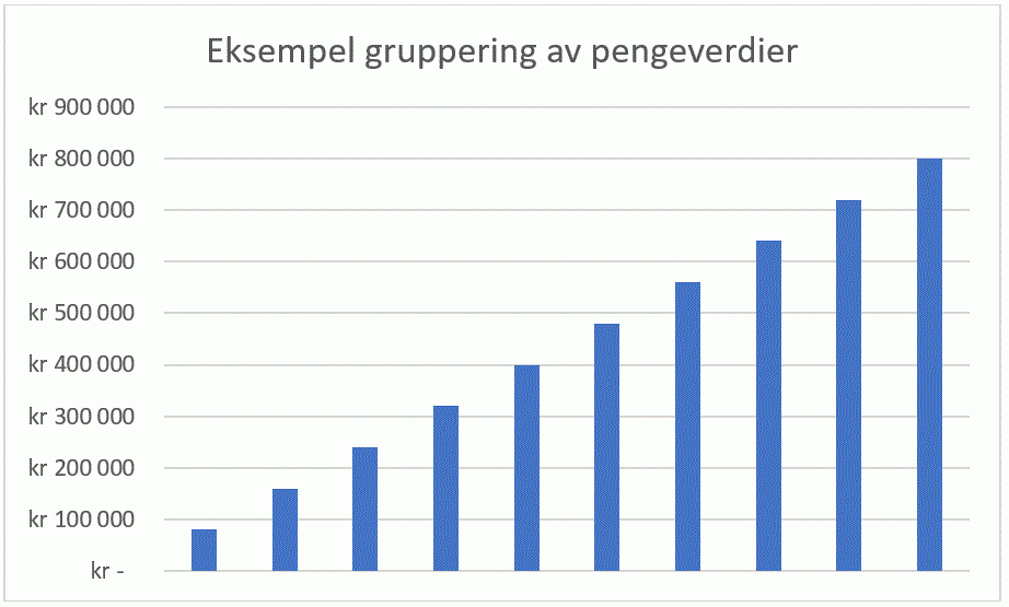Graf over gruppering av pengeverdier