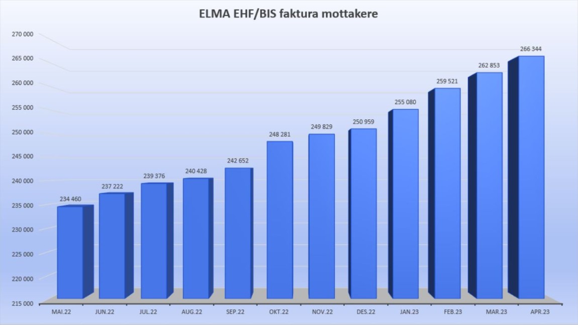 Mottakere ELMA november 2022