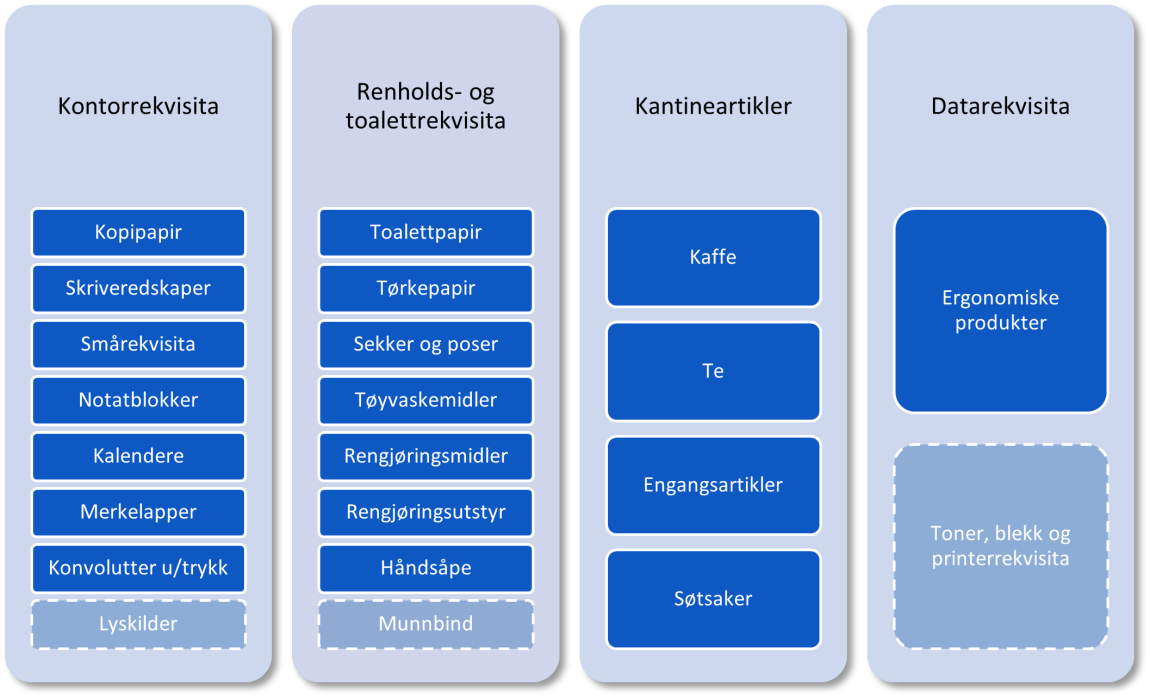 Figur 4.4.2.1 viser de ulike delområdene innenfor forbruksmateriell. Figuren over er ikke uttømmende.