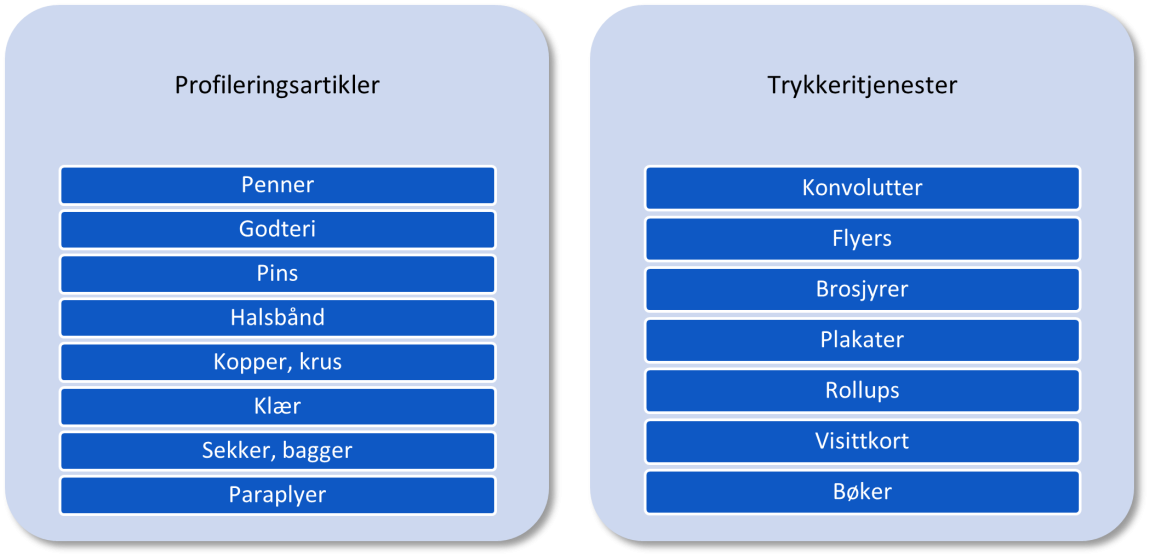 Figur 4.4.2.2 viser de ulike delområdene innenfor området profileringsartikler og trykkeritjenester. Figuren over er ikke uttømmende.