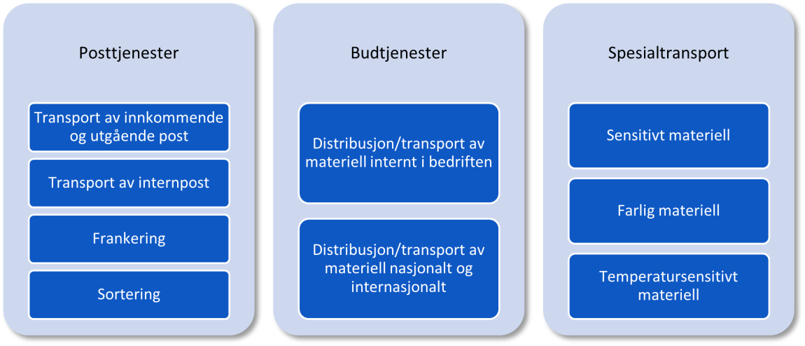 Figur 4.4.2.5 viser de ulike delområdene innenfor området posttjenester og budtjenester. Figuren over er ikke uttømmende.