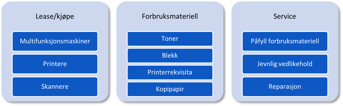 Figur 4.4.2.7 viser de ulike delområdene innenfor området multifunksjonsmaskiner og pint. Figuren over er ikke uttømmende.