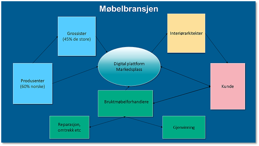 Fig. 5.2.1.2 viser møbelbransjen med de ulike komponentene.