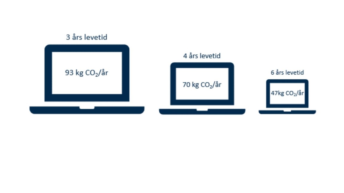 Klimafotavtrykk (A1-A3) for gjennomsnittlig bærbar PC fordelt på bruksår3