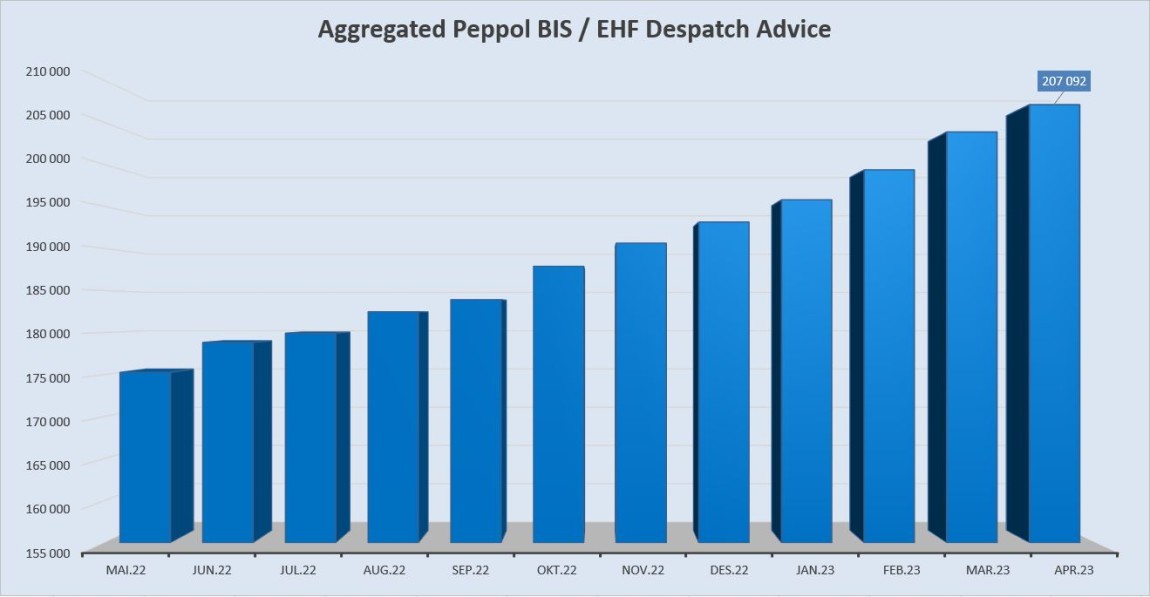 Aggregated EHF-BIS Despatch Advice april 2023