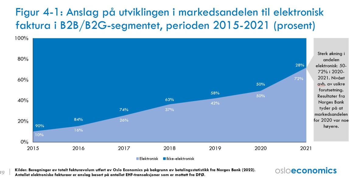 Anslag på utviklingen i markedsandelen til elektronisk faktura i B2BB2G-segmentet, perioden 2015-2021- osloeconomic