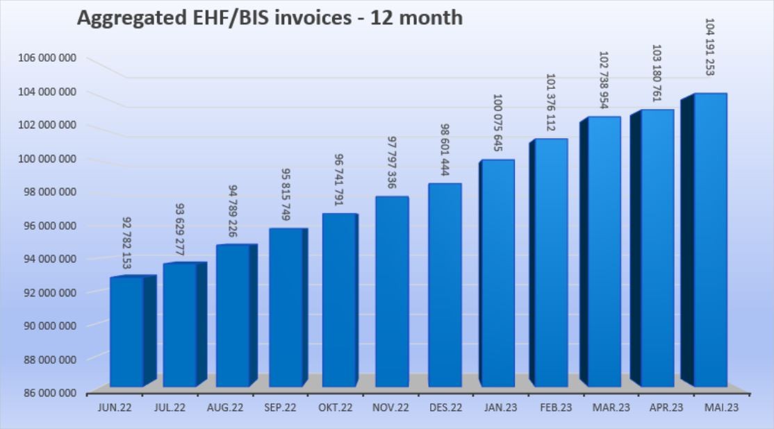 Numer of EHF-BIS Invoice april 2023