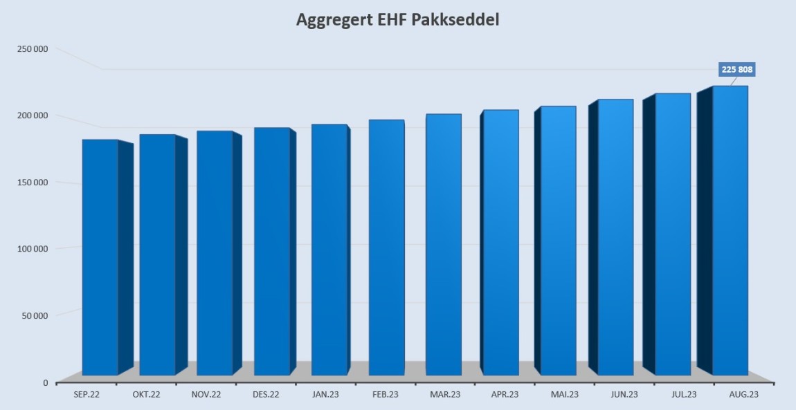 Aggregert pakkseddel august 2023