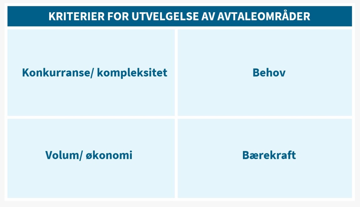 Fig. 7.1.2.2 viser vurderingskriteriene som har blitt benyttet i vurderingen og utvelgelsen av kontraktsområdene.