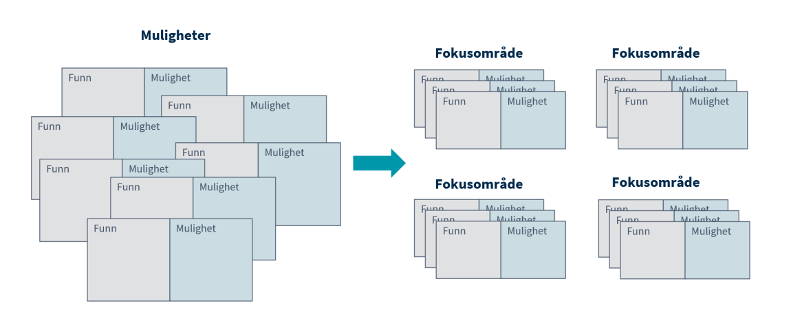 Illustrasjon viser et sett med usorterte muligheter til venstre som er sortert i ulike fokusområder til høyre.