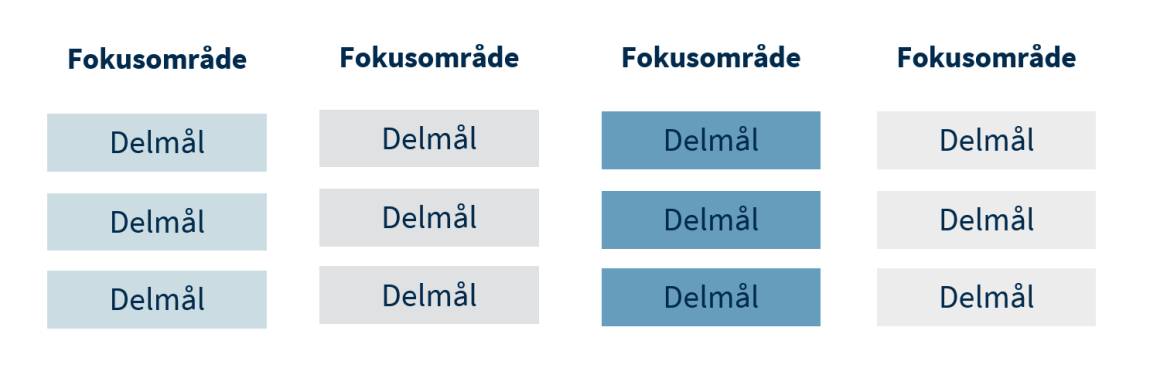 Illustrasjonen viser fire kolonner som består av tre felt for delmål og "fokusområde" som kolonnetittel.