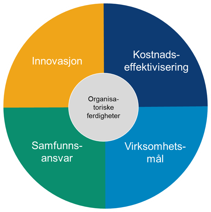 Kakediagram med fire like store felt, med tekstene kostnadseffektivisering, virksomhetsmål, samfunnsansvar og innovasjon. I midten står det organisatoriske ferdigheter.