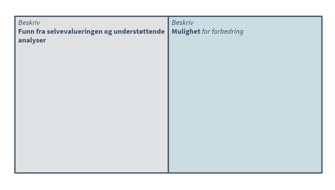 Illutrasjonen viser et todelt skjema der man beskriver funn fra selvevaluering og understøttende analyser til venstre og muligheter for forbedring til høyre.