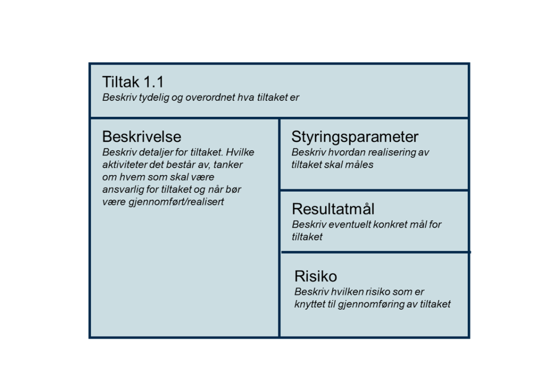 Illustrasjonen viser et skjema med felt for tiltak, beskrivelse, styringsparametre, resultatmål og risiko.