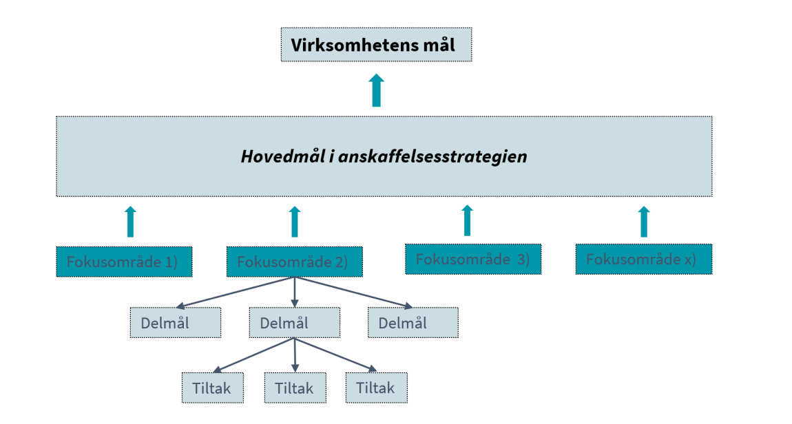 Illustrasjonen viser en organisatorisk framstilling av virksomhetens mål, hovedmålene i anskaffelsesstrategien, de ulike fokusområdene, som hver er delt inn i delmål med tilhørende tiltak.