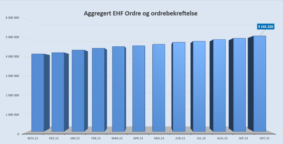 Aggregert ordre og ordrebekreftelse oktober 2023