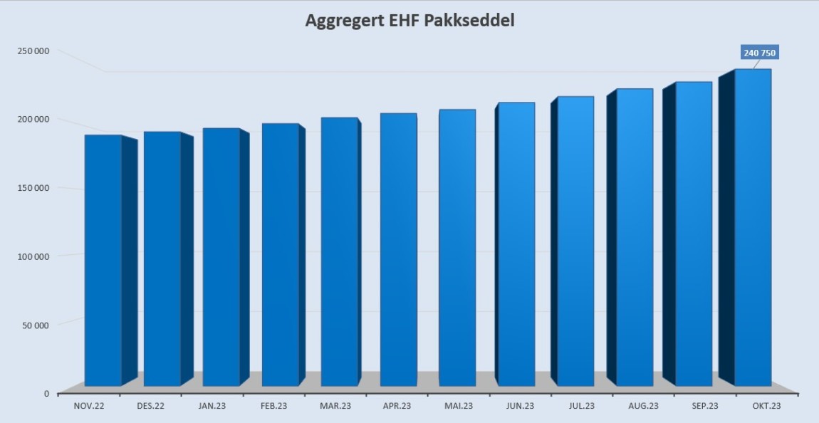 Aggregert pakkseddel oktober 2023