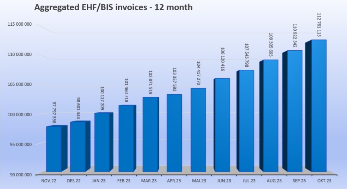 Number of EHF-BIS Invoice oktober 2023