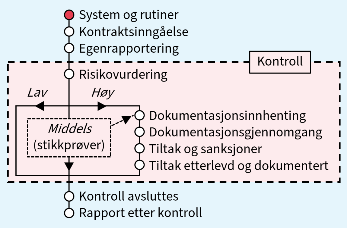 Bildet viser en tegning av en prosess med 10 steg, der steg 1 er markert.