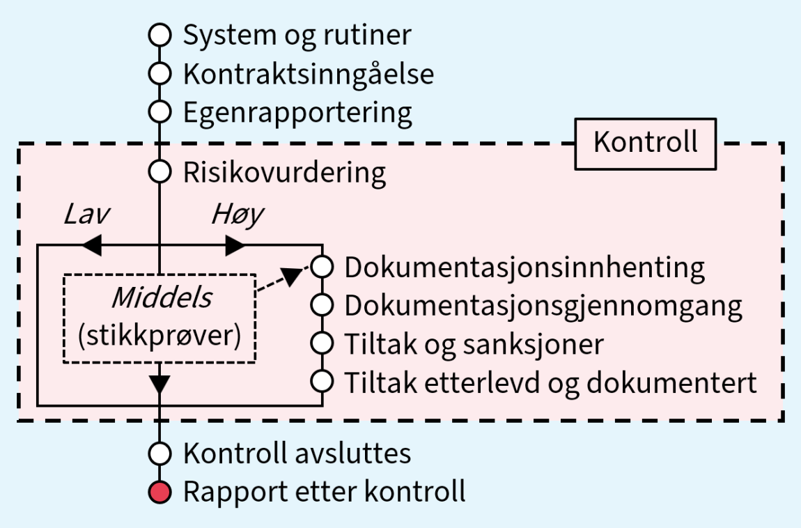 Bildet viser en tegning av en prosess med 10 steg, der steg 10 er markert.