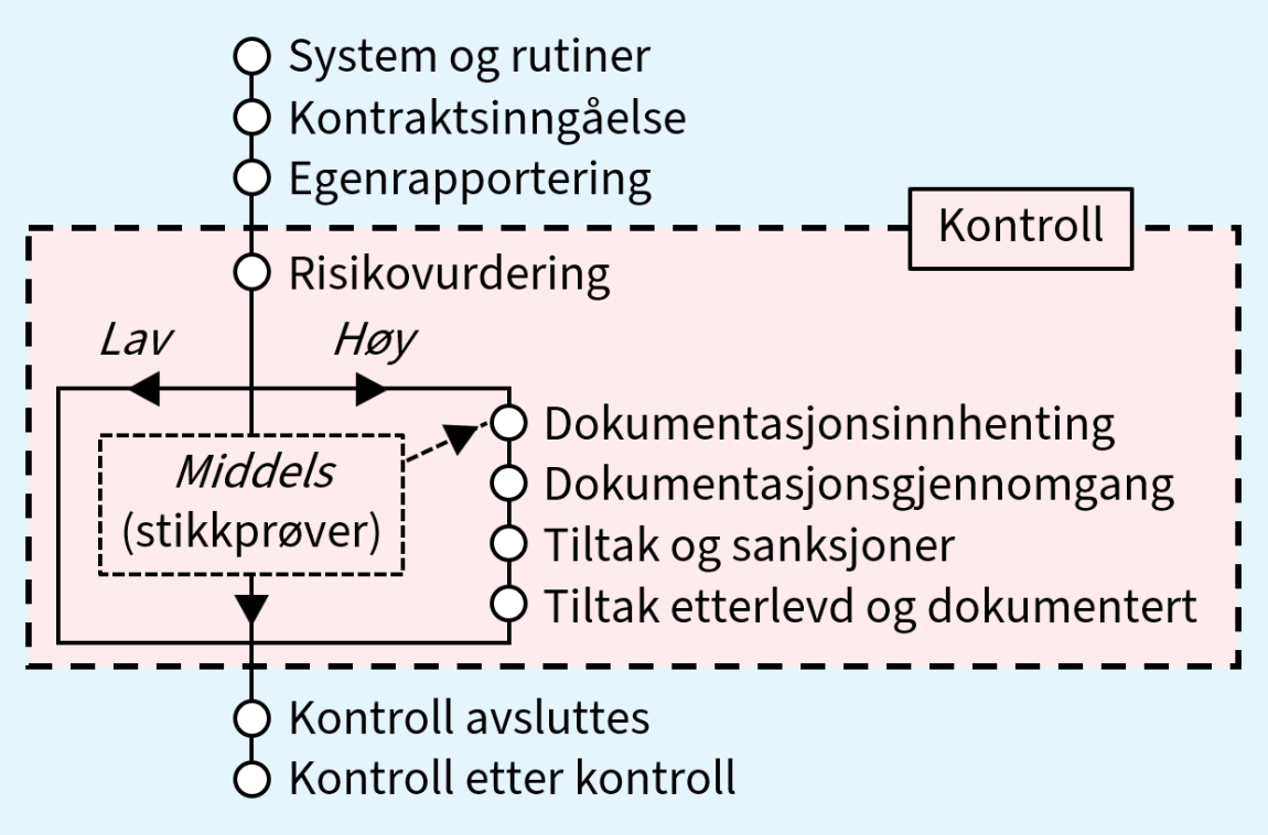 Bildet viser en tegning av en prosess med 10 steg.